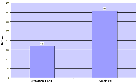 Average Per Patient Cost of ENT Care