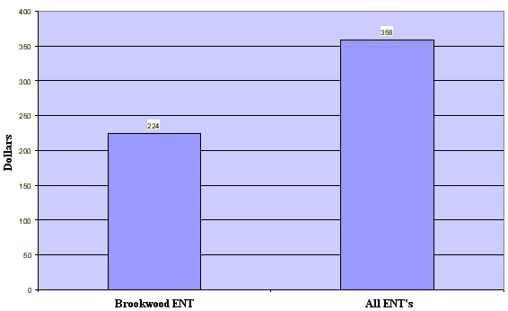 Average Per Patient Cost of ENT Care